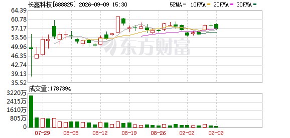 长鑫科技上4万亿 高盛:还能翻倍