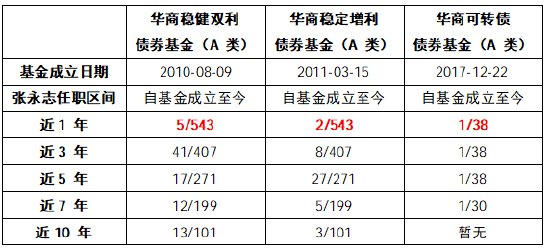 “固收+”基金华商稳定增利债券近1年业绩同类第二