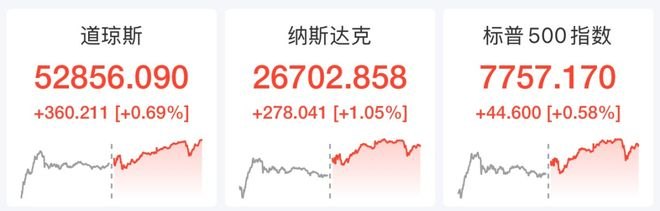 马斯克点燃AI交易美股存储半导体股大反弹，西部数据涨近4%，科技股大涨，Meta盘后涨超6%