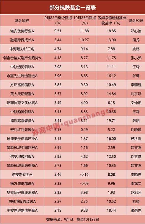 逾九成基金当日回血，最新“扛跌基”出炉！反弹能否持续
