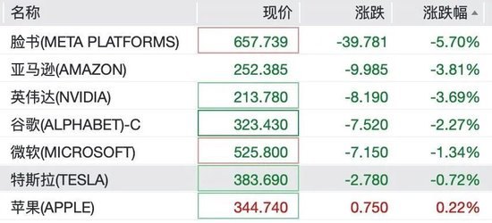 特斯拉净利大降43%，股价结束三连涨