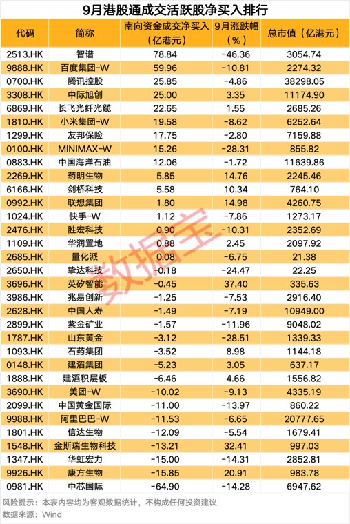 南向资金连续4个月净买入!爆买这只股近80亿港元!