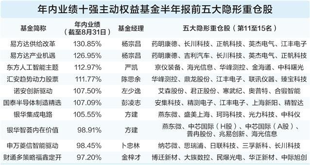 年内业绩十强基金因何而强 隐形重仓股透露多元防守布局