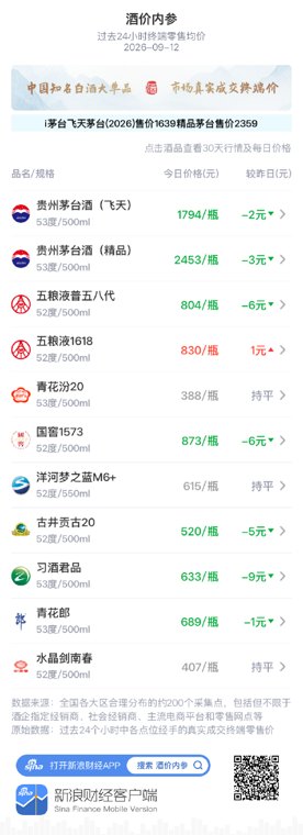 五粮液1618逆势独涨 习酒君品、普五八代、国窖1573重跌